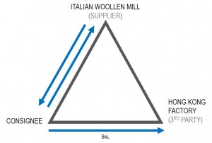 Triangle shipments - traditional method